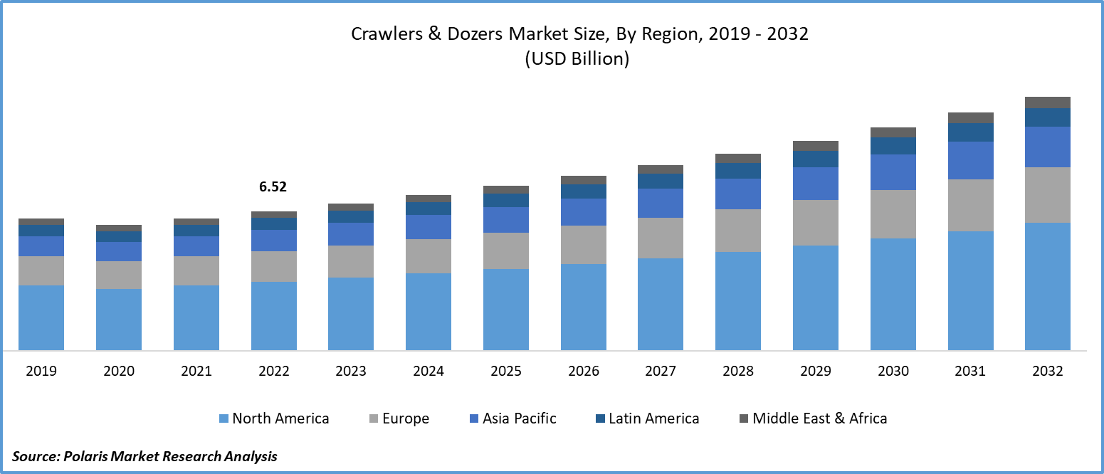 Crawlers & Dozers Market Size